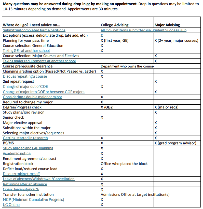 Image of spreadsheet showing where to go (major vs. college) for different types of advising questions. Image links to Google Doc.