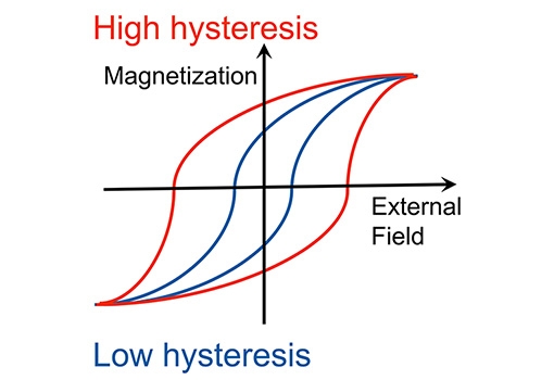 An illustration of a graph depicting hysteresis loops in magnets.