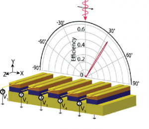 Figure demonstrating electrically reconfigurable metasurfaces