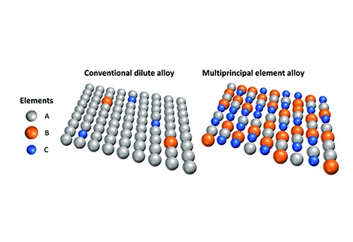 Blurring the lines between majority and minority populations of atomic species in a multiprincipal element alloy (right) leads to a rugged atomic landscape, opening up new pathways for defects to navigate.